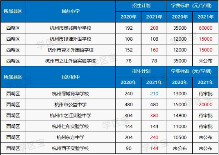 杭州福山外国语小学一年学费多少,杭州民办高中涨学费