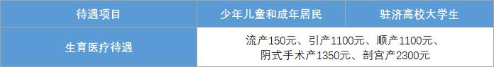 济南市居民医保最新政策,济南居民医保2024年报销标准