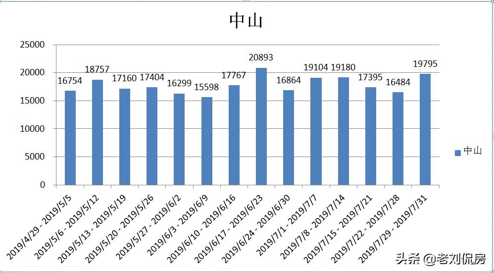 大连最新房价下半年怎样,2022年大连二手房还继续降价吗
