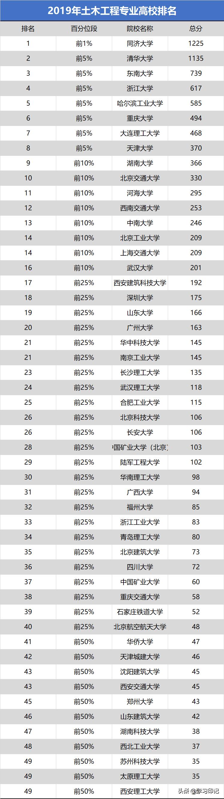 重庆大学土木工程系全国排名,全国土木工程类大学排名前十