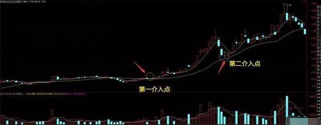 20日均线买入法最准确,20日均线买入绝招带图