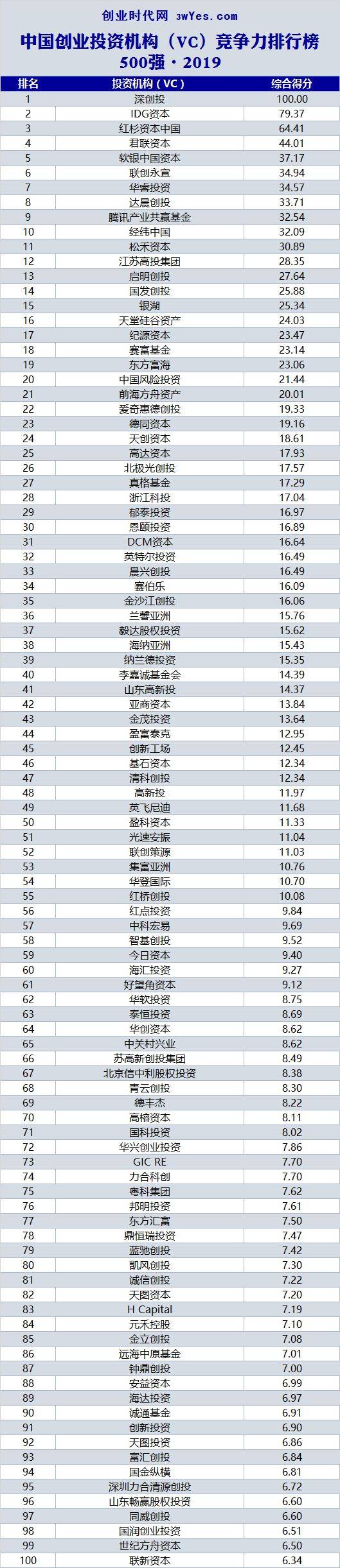 中国vc私募股权基金排名,2017国内创业投资机构