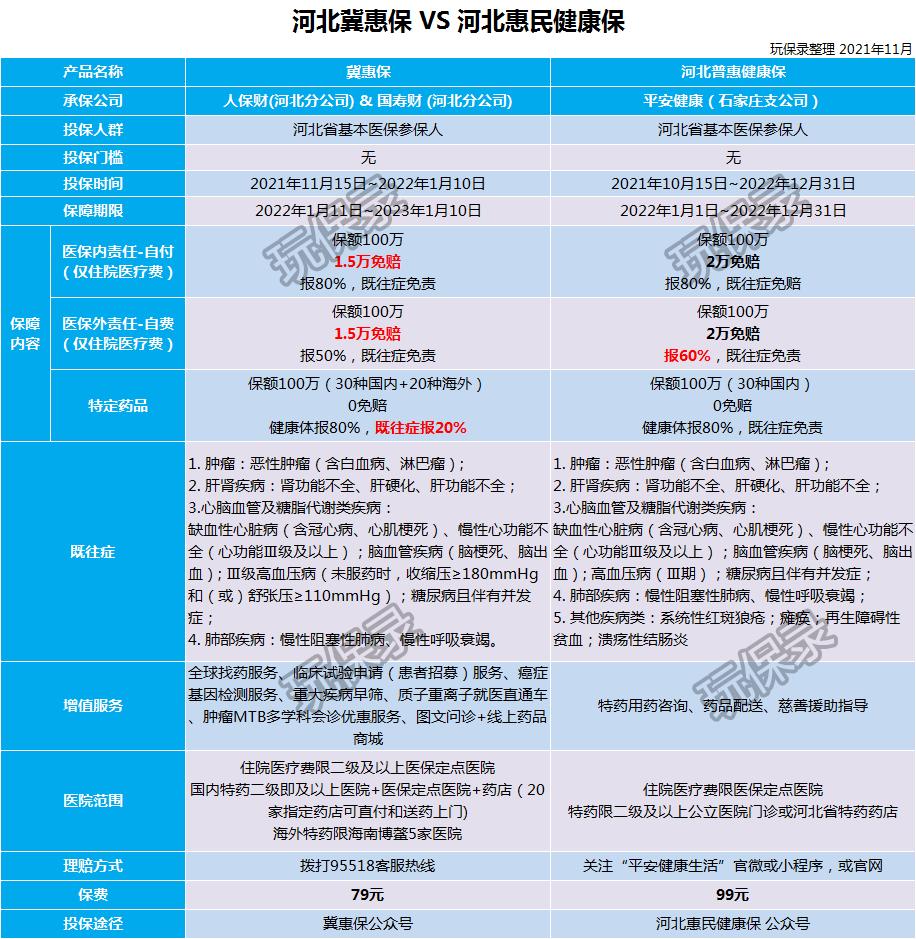 冀惠保跟燕赵健康保的区别,冀惠保和河北惠民健康宝怎么选择