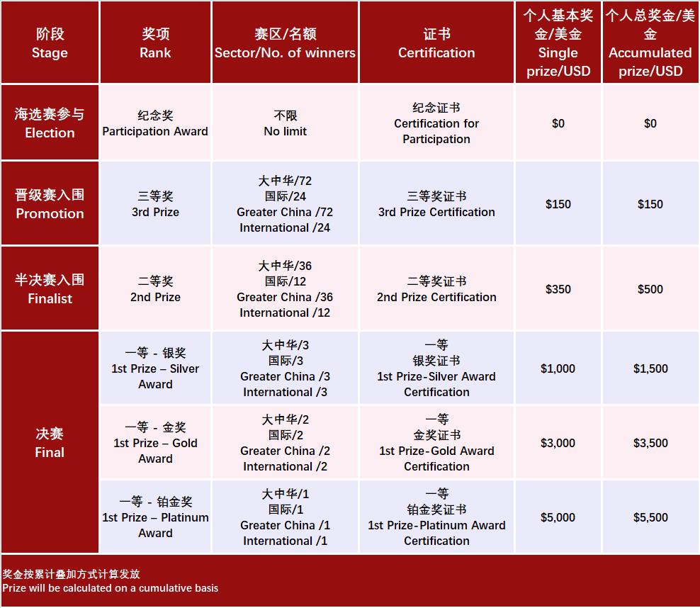 2020上海国际STEAM课程开发者黄金大奖赛大赛细则