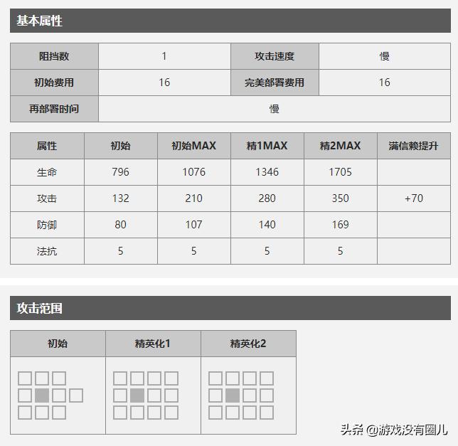 明日方舟低星治疗干员实用排名,明日方舟医疗干员夜莺