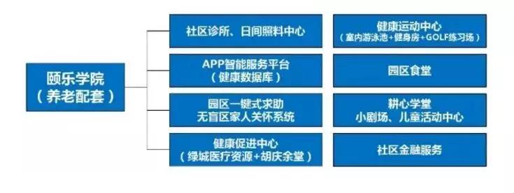 与康养、教育巨头合作，深剖蓝城集团的产业方向和路径