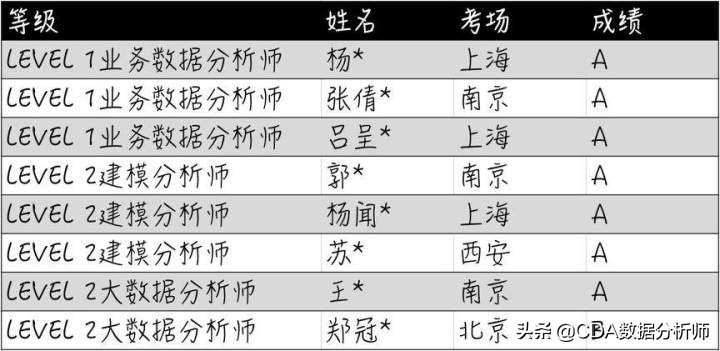 cda数据分析师考试报名条件,cda数据分析师认证含金量