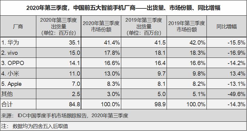 华为抢占联想市场,华为抢占了三星高端机市场