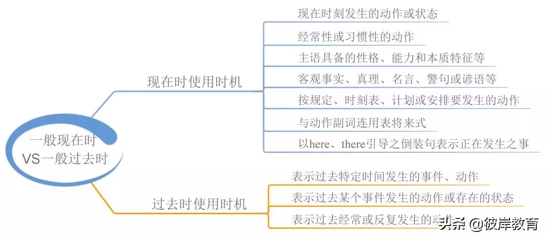 英语的单词句型语法的思维导图,五大基本句型初中英语思维导图