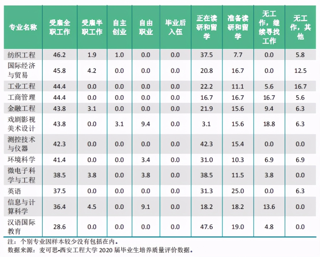 西安工程大学 2020年就业质量报告