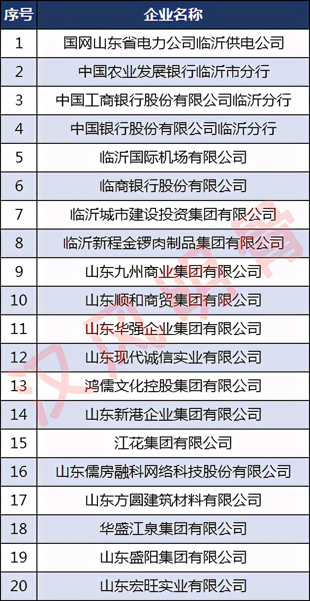 临沂60强优秀企业,临沂前100强企业排行榜