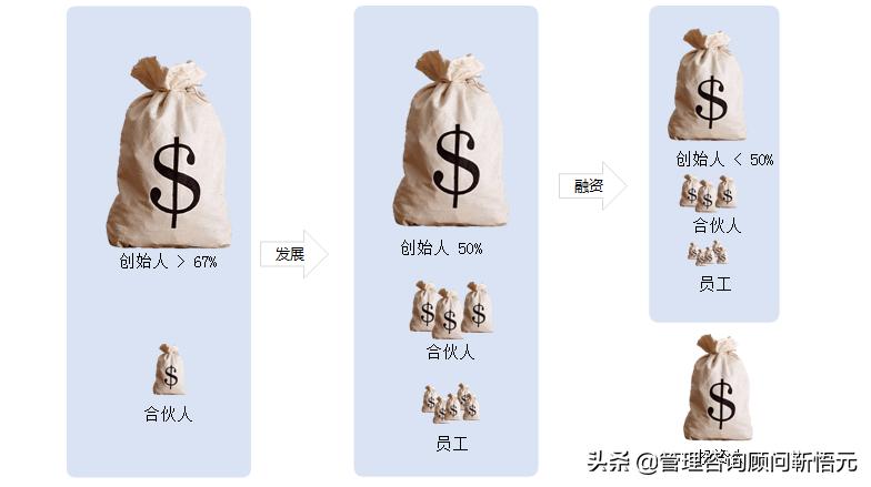 4人股权设计全套方案,股权架构设计最佳方案