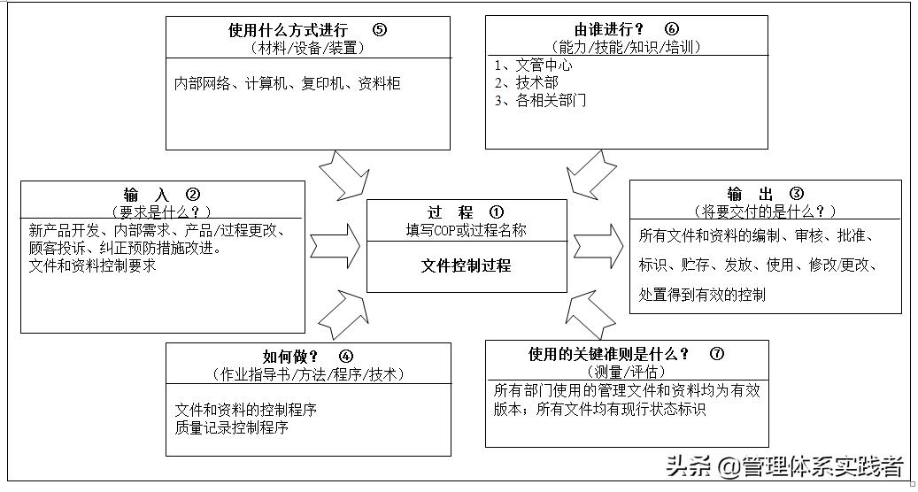 文件控制程序及步骤,文件控制程序范本