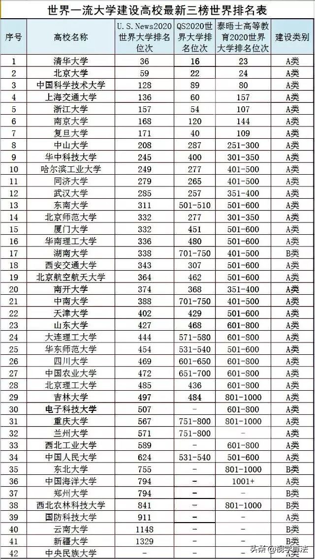 全国24所一流大学排名,国内一流大学排行榜最新