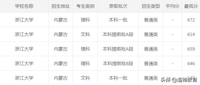 浙江大学2020年录取分数线,2021浙江大学录取分数线一览表