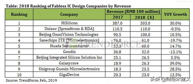 一直专注做高端芯片的高通,高通芯片公司排行榜前十名