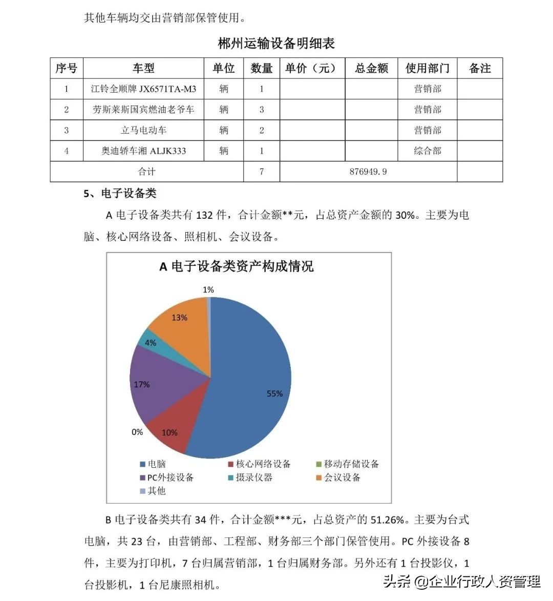 固定资产盘点报告总结怎么写,固定资产盘点报告范文ppt