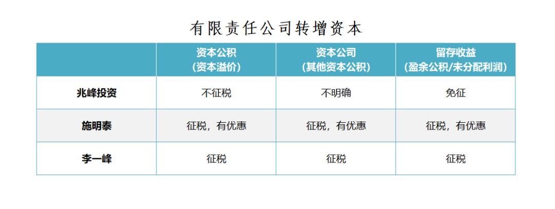 公司法关于转增资本的规定,个人股东转增资本需要交税吗