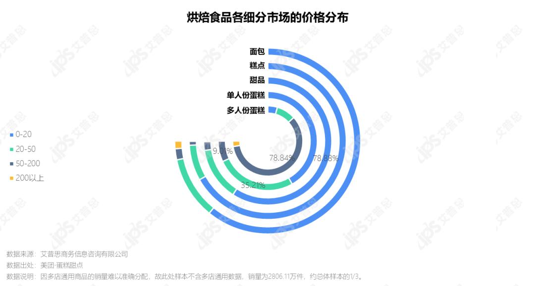 2022年烘焙食品前景,洞察市场趋势案例