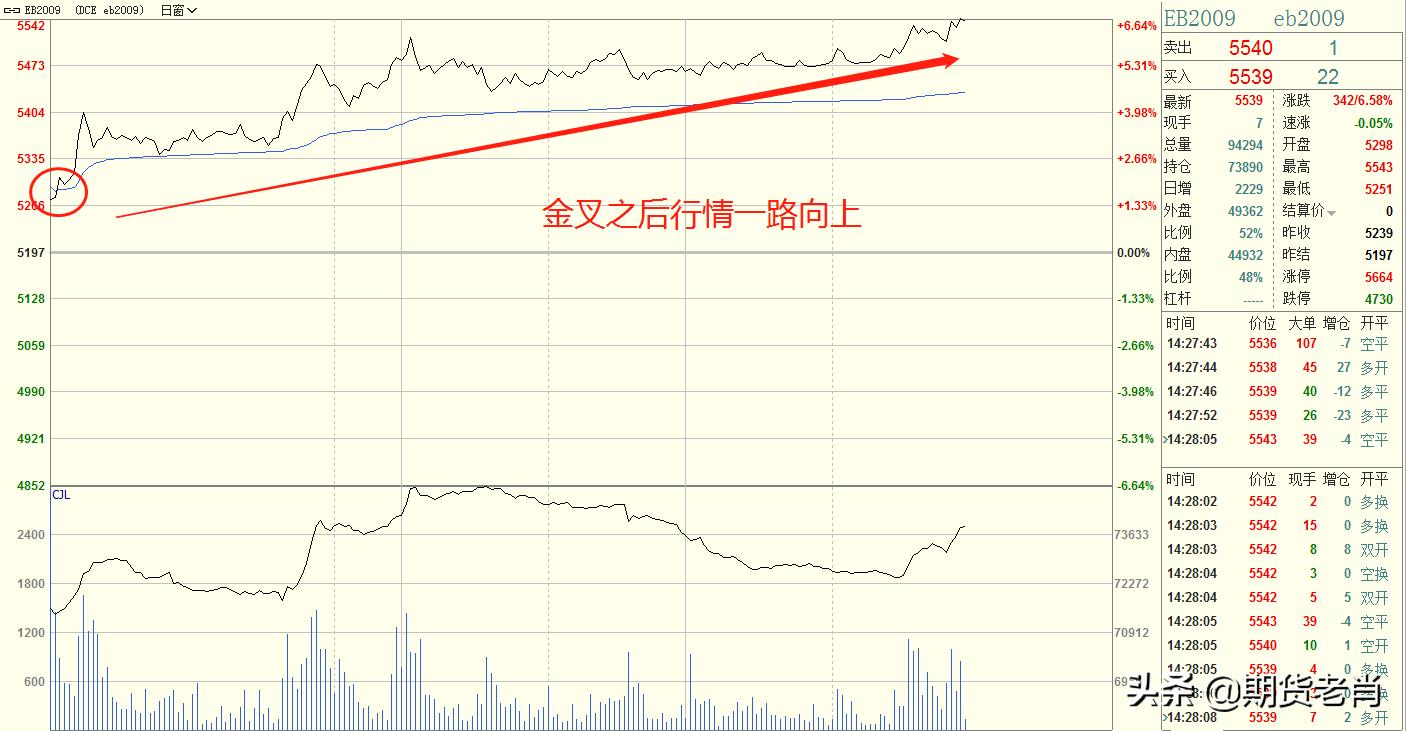 分时成交量背离买卖点指标公式,期货短线金叉交易法