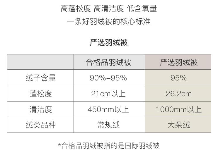 老罗鹅绒被推荐,网易严选鹅绒被测评
