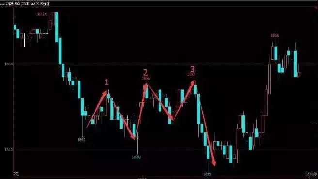 期货新的技术理论,期货市场新技术分析