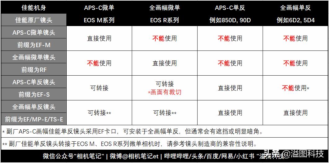 佳能四款镜头,佳能的全部镜头