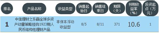 中行，交行，华夏，中信推出收益超6%理财8月9日11大银行理财清单