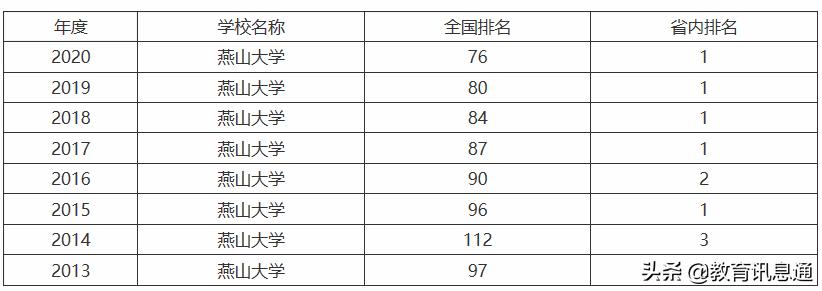 燕山大学调剂排斥双非吗,燕山大学双非专业怎么样
