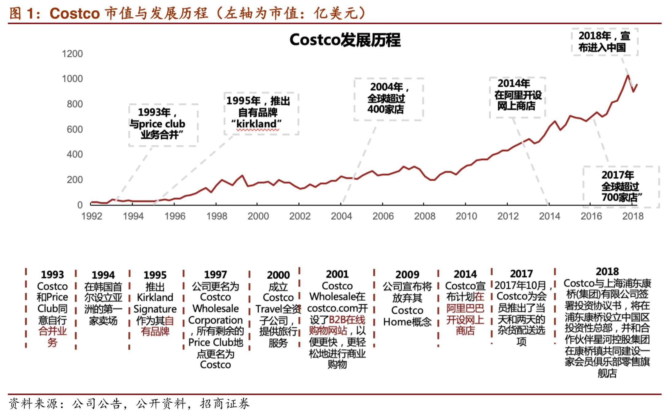 costco商业模式深度解析,costco商业模式可以运用到网上吗