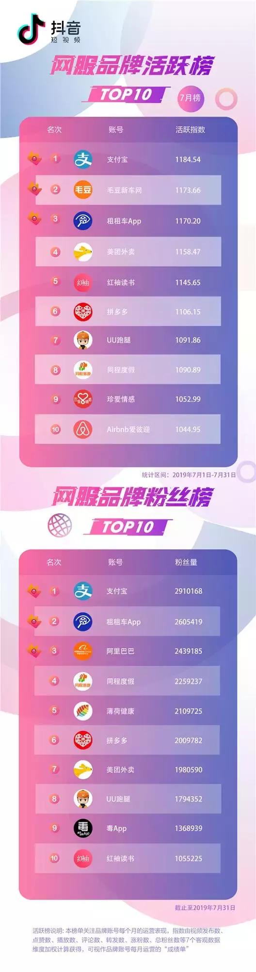 抖音7月排行榜,抖音蓝v热榜