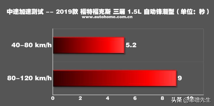 2019款福克斯三厢评测,2022款福克斯三厢测评