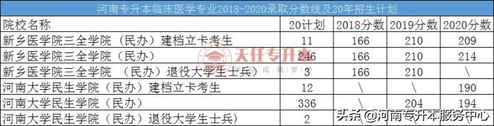 河南专升本医学类专业分数线,专升本河南各专业本科分数线