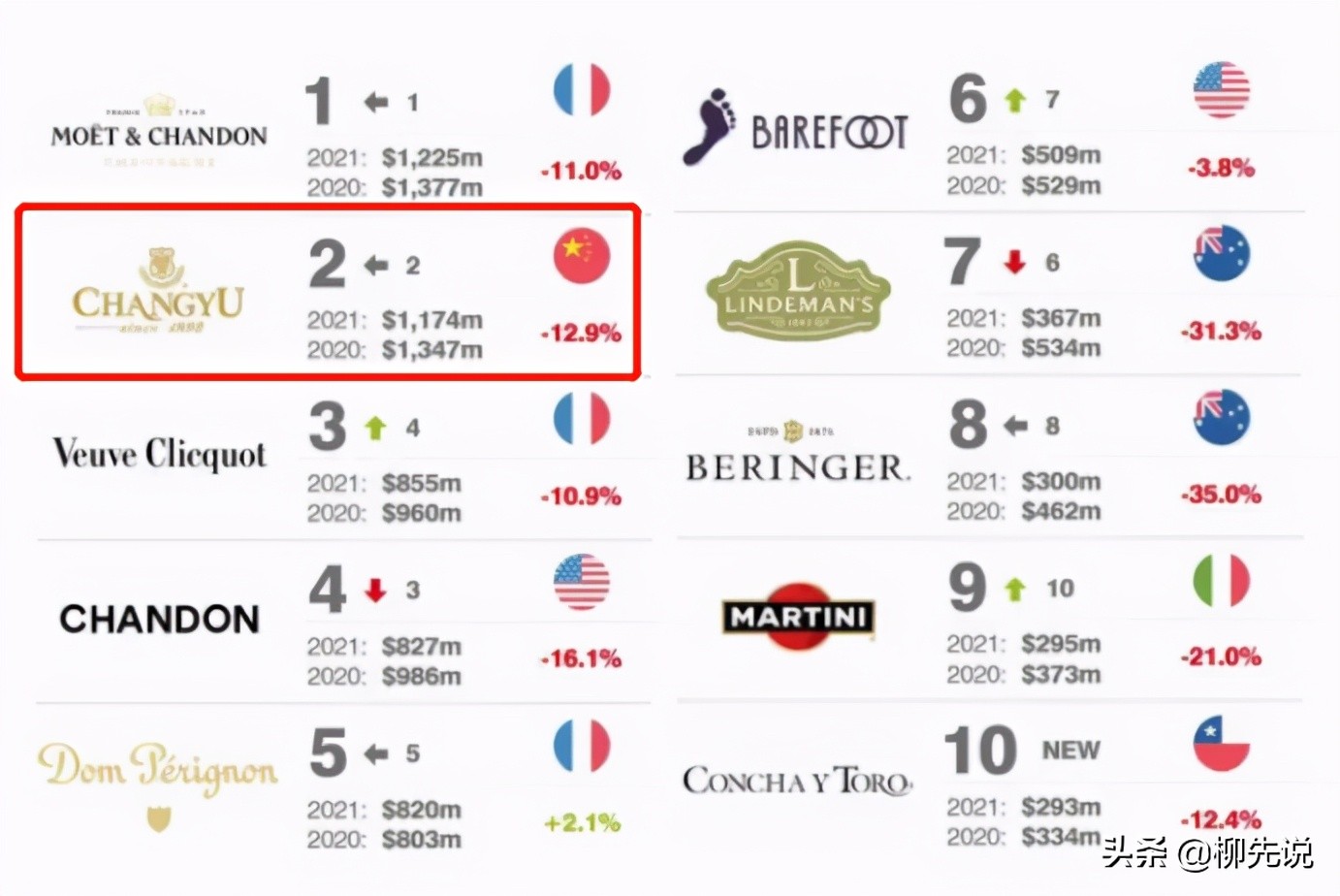 法国葡萄酒品牌前十排名,全球十大葡萄酒销量排名