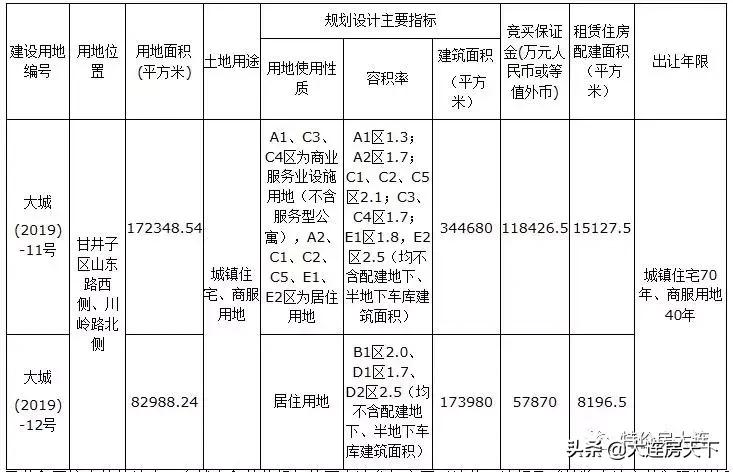 大连体育新城2期多少钱,大连体育新城新盘