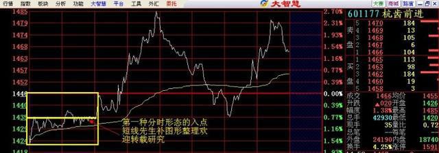 洗盘的常见走势分时,洗盘的分时线走势