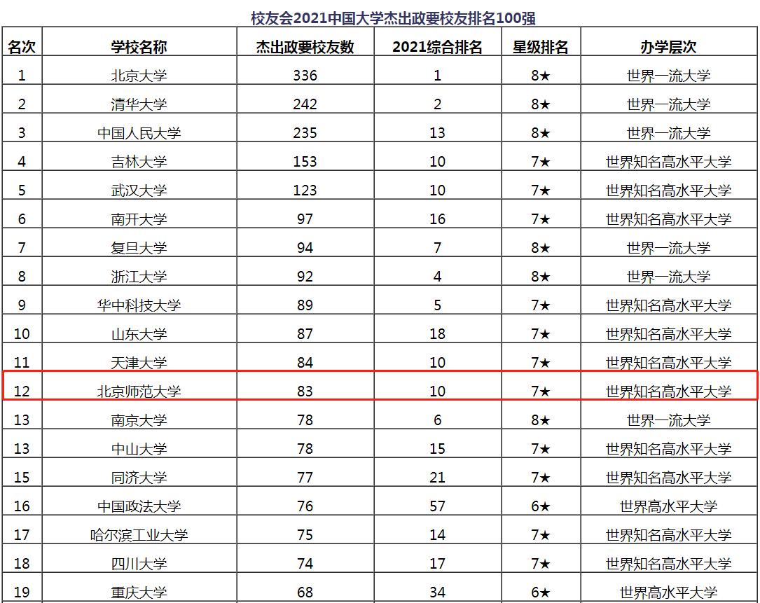 保研清北、留学哈佛!走出83位“杰出政要”、诺贝尔奖获得者!这,才是顶尖985!