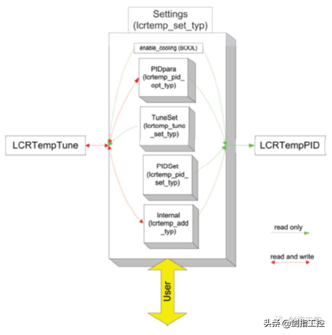 贝加莱温控,贝加莱伺服控制编程