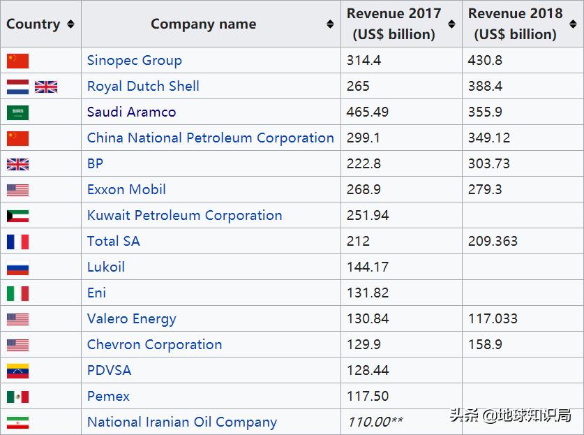 沙特石油发展历程,沙特石油帝国