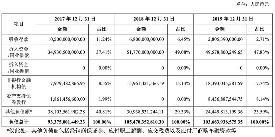 上汽金融贷款10万5年利息多少,上汽通用金融贷款5万3年利息