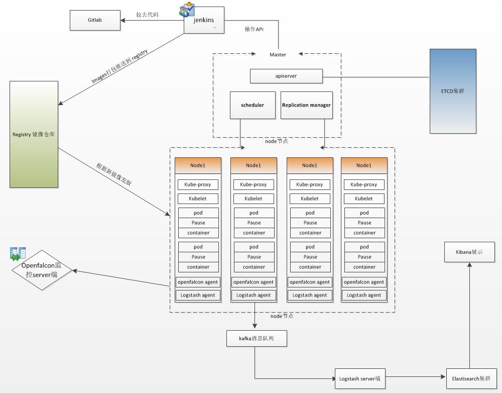 k8s底层原理,k8s基本工作原理和命令