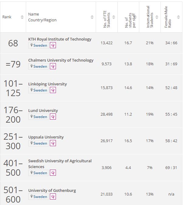 2022年泰晤士世界大学学科排名出炉!来看看瑞典各大学的表现吧