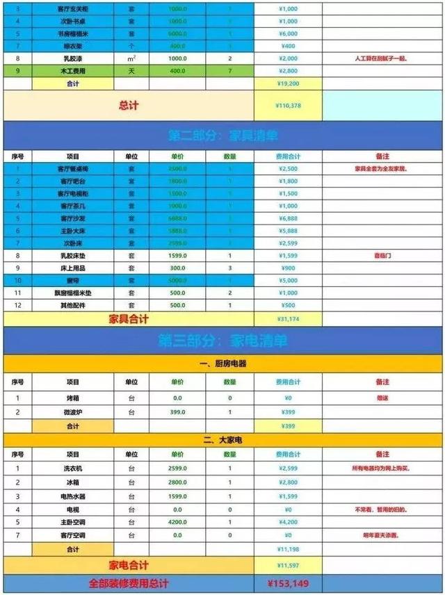 140平自己装修材料费用清单明细表,100平新房装修费用明细表