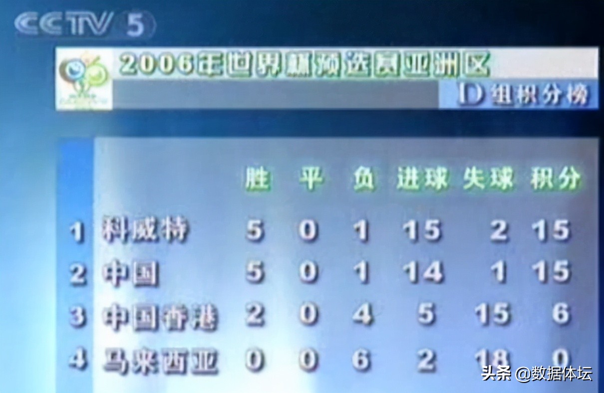 中国足球历史最惨比分,中国足球历史败绩