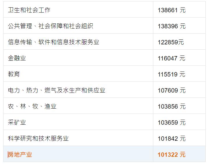 惠州最新工资出炉：房地产遭遇滑铁卢，餐饮垫底，农林渔业最香
