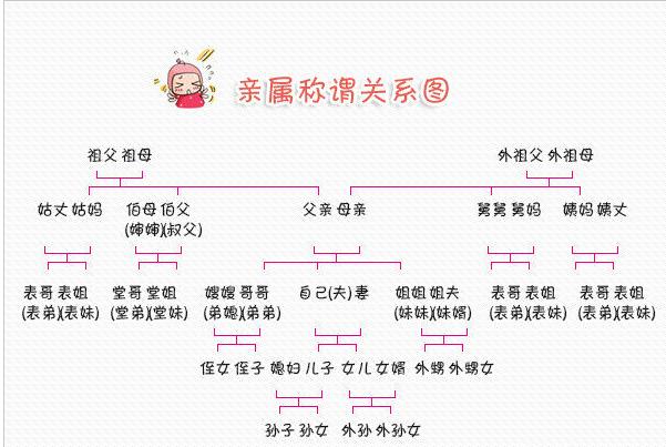 拒绝“六亲不认”亲戚称谓全攻略get