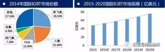 igbt国内发展现状,igbt替代