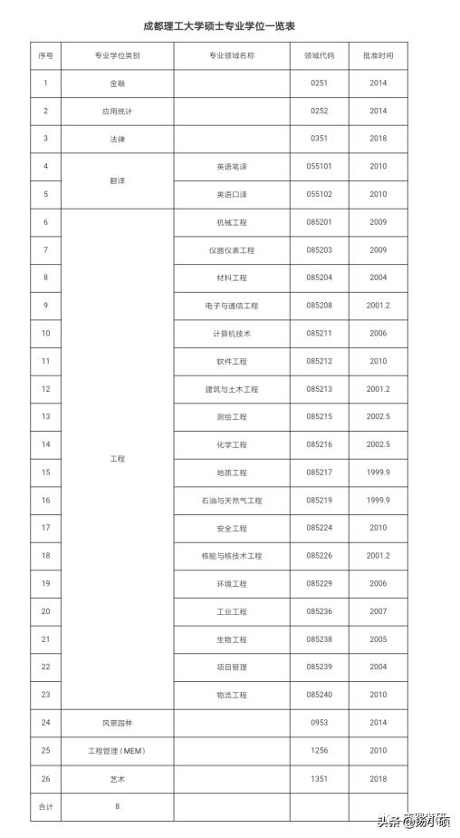 成都理工大学专升硕专业,成都理工学硕和专硕