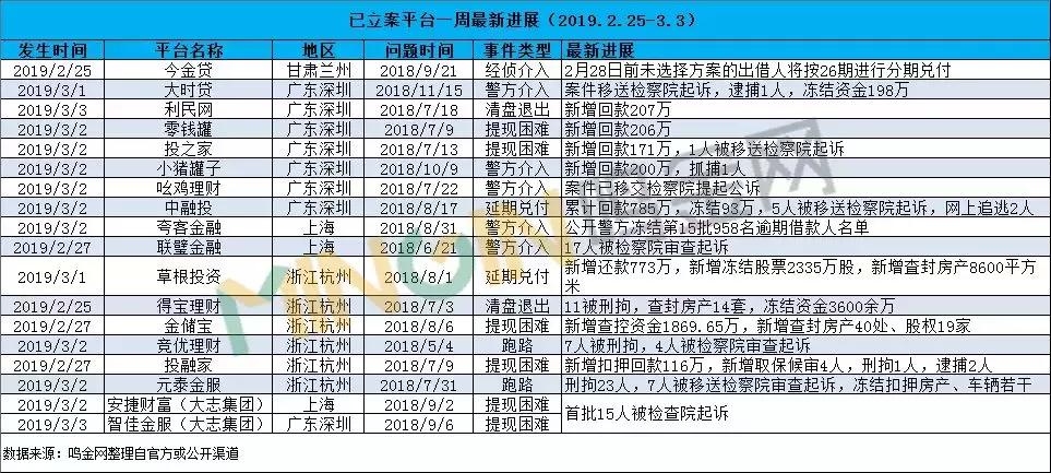 全国p2p最新已经判决的案例,p2p平台案件通告