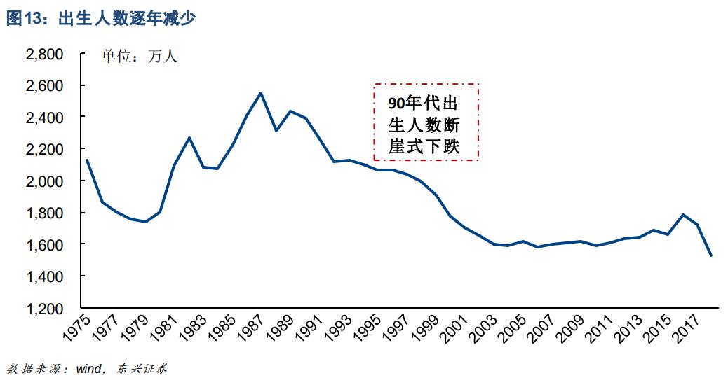 少子化老龄化影响未来经济格局,少子化的人口结构性变化